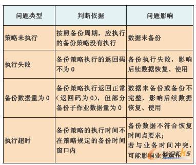 备份策略执行问题类型