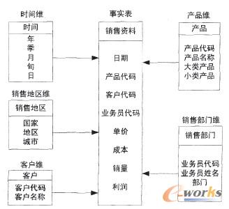 图3 销售分析的星形模式图