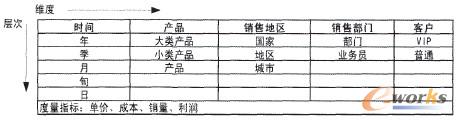 图2 销售分析的信息包图