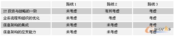 图2 三种路线的比较