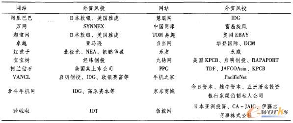 表2 电子商务领域外资背景互联网企业榜单