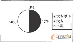 最高学历