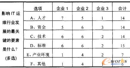 影响lT运维行业发展的关键要素