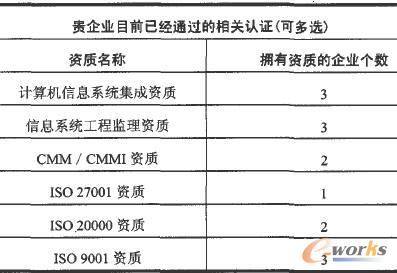 企业已经通过的相关认证