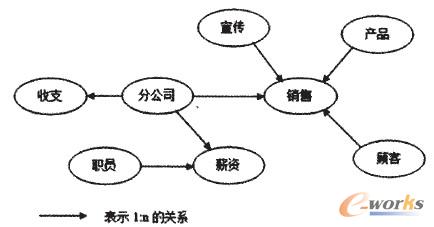 图2 数据仓库实体关系图