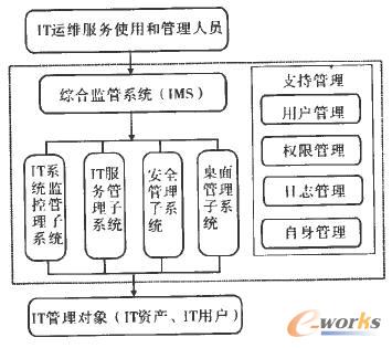 电网公司IMS系统示意图