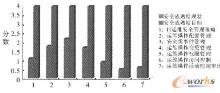 IT运维操作安全管理总体解决方案