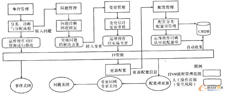 ITSM流程中IT运维操作安全风险示意图