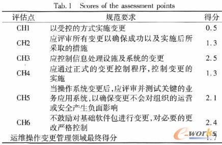 IMS系统中各领域安全成熟度现状和目标差距