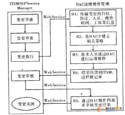 ITSM平台和HAC运维操作管控平台在事件和服务请求流程中的集成