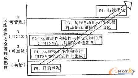 ITSM平台和HAG运维操作管控平台在变更流程中的集成