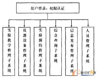  LIMS系统功能模块图