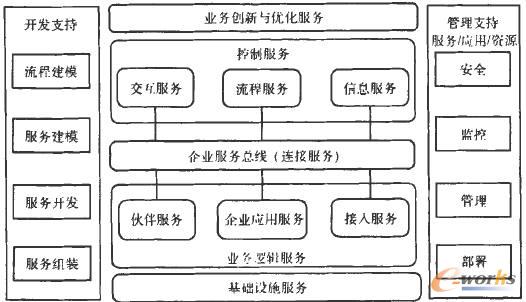 SOA参考模型