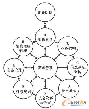  TOGAF企业架构开发方法(ADM)