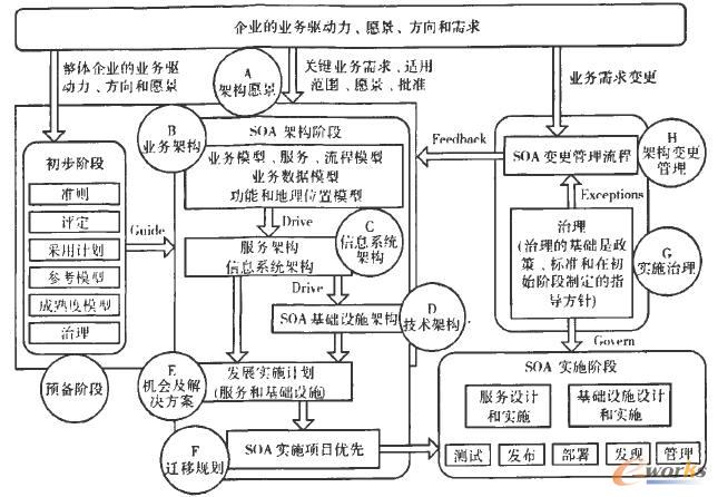 TOGAF SOA 的落地实施