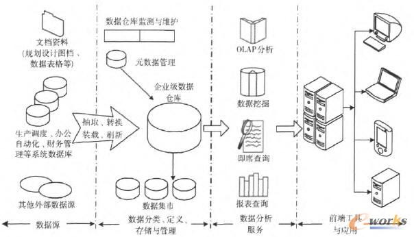 企业数据架构