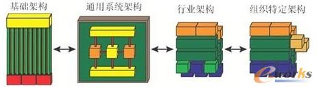 图2 企业架构连续系列