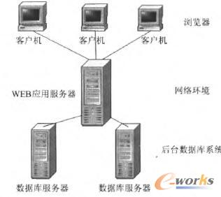 浏览器／服务器模式示意图