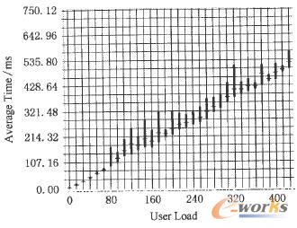 用户数和平均响应时间关系图
