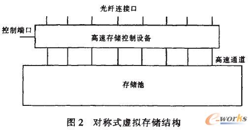 称式虚拟存储结构