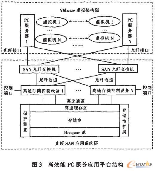 高效能PC服务应用平台结构