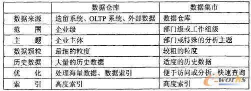 表1 数据仓库与数据集市比较