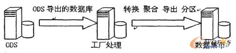 图2 导出数据过程