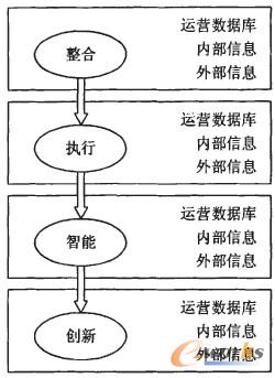 图3 数据仓库的四个流程