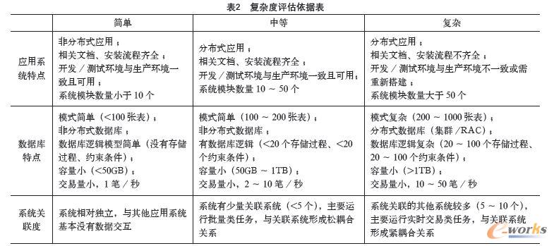 复杂度评估依据表