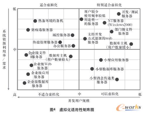 虚拟化适用性矩阵图