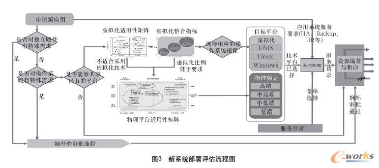 新系统部署评估流程图