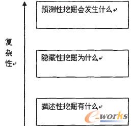 图2 数据挖掘类型