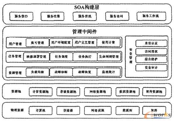 云计算技术体系结构