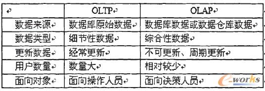 表1 OLTP和OLAP的比较列表