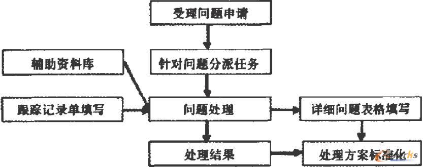  数据中心问题标准化处理流程图