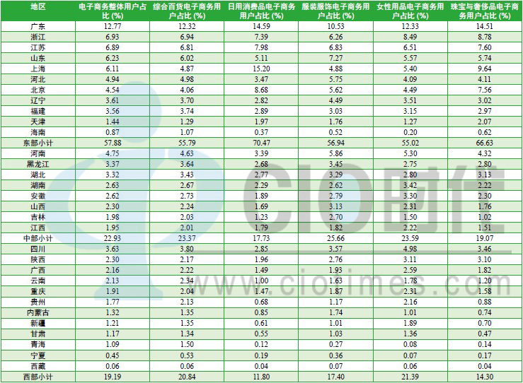 2012年B2B及B2C電子商務(wù)分析