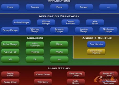 Android架构(摘自Android开发者官方指南)