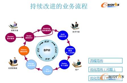 图10 持续改进的业务流程