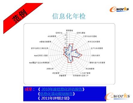 图11 信息化年检