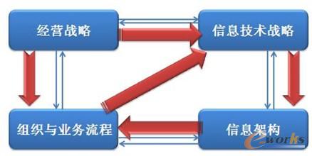 图3 战略一致性模型（SAM，Strategic Alignment Model）