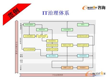 图7 某集团企业的IT治理体系