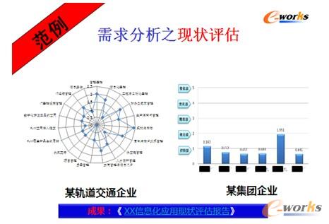 图5 需求分析之现状评估