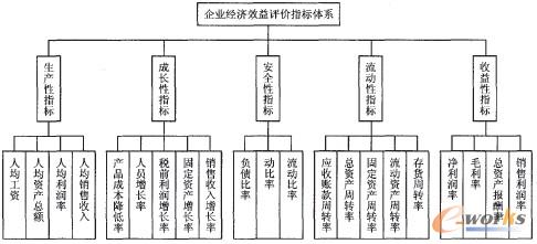 图1 企业经济效益评价指标体系