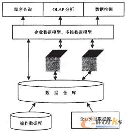 图2 数据仓库的体系结构