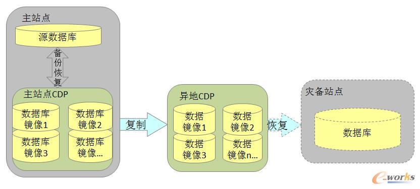 CDP实现方式图