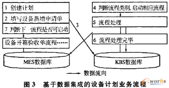 基于数据集成的设备计划业务流程