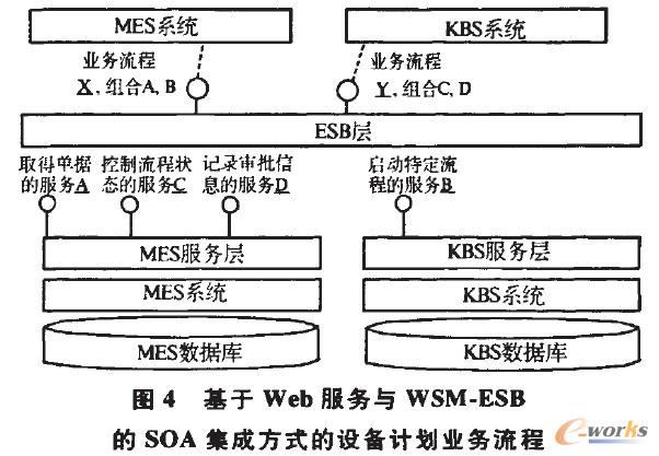 基于Web服务与WSM-ESB的SOA集成方式的设备计划业务流程