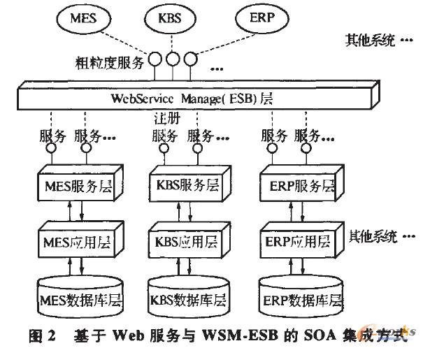 基于Web服务与WSM-ESB的SOA集成方式