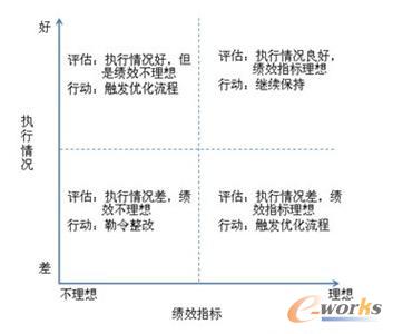 图1 企业关键流程刚柔性评估