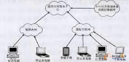  通过应用虚拟化技术实现系统访问的用户电子办公逻辑流程图